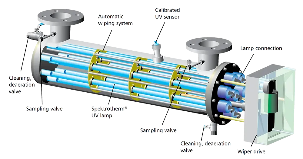 UV system - MAN ENERGY/Man Chemical